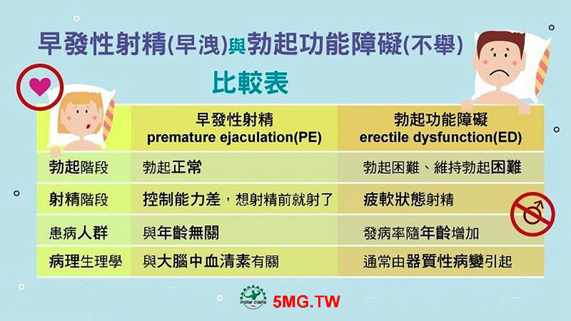 早洩各年紀都有，及早就醫才不會造成終生問題